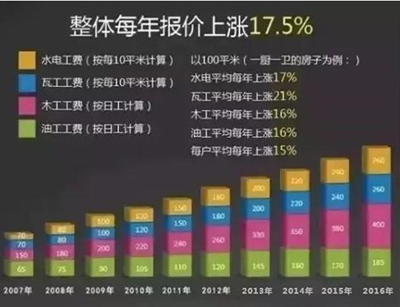 【保价2018】博进装饰涨价倒计时